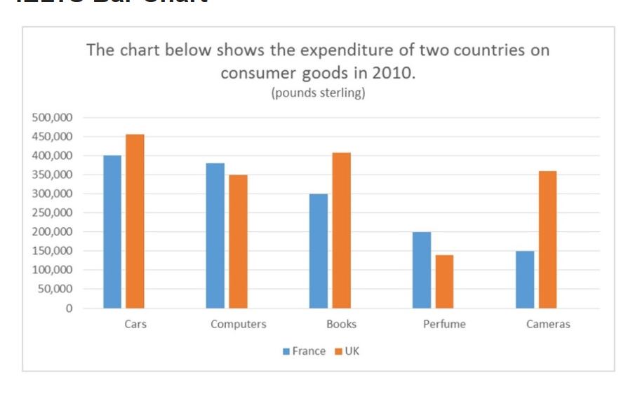Bar chart comparing France and UK expenditure on consumer goods (cars, computers, books, perfume, cameras) in 2010