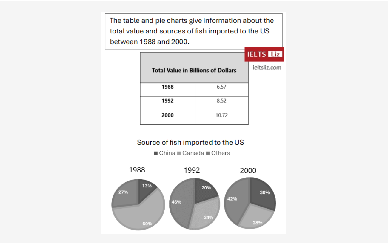Table and pie charts showing fish imports to the US between 1988 and 2000