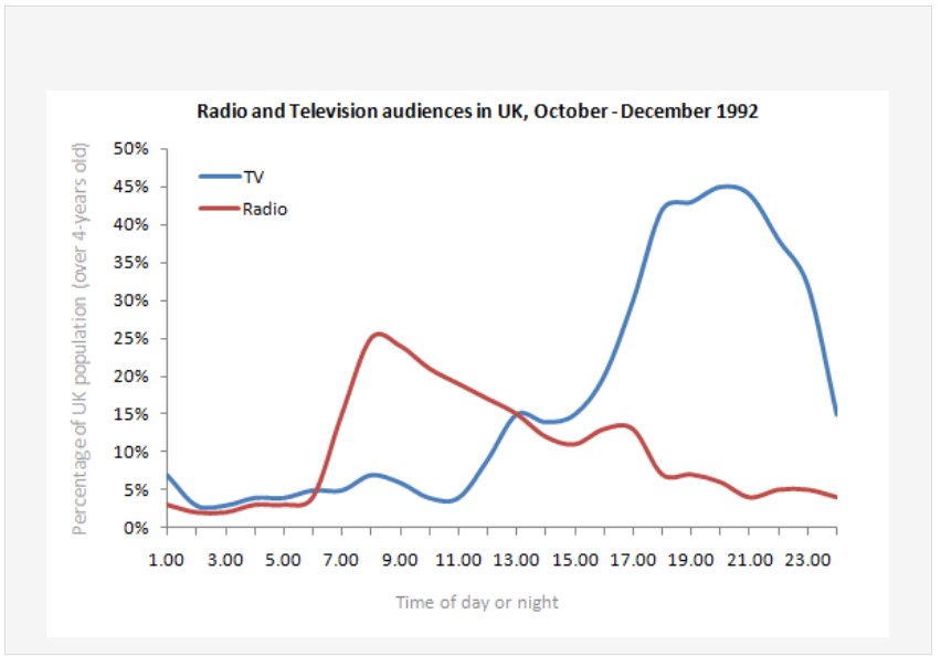 Line graph showing radio and television audiences in UK, October-December 1992