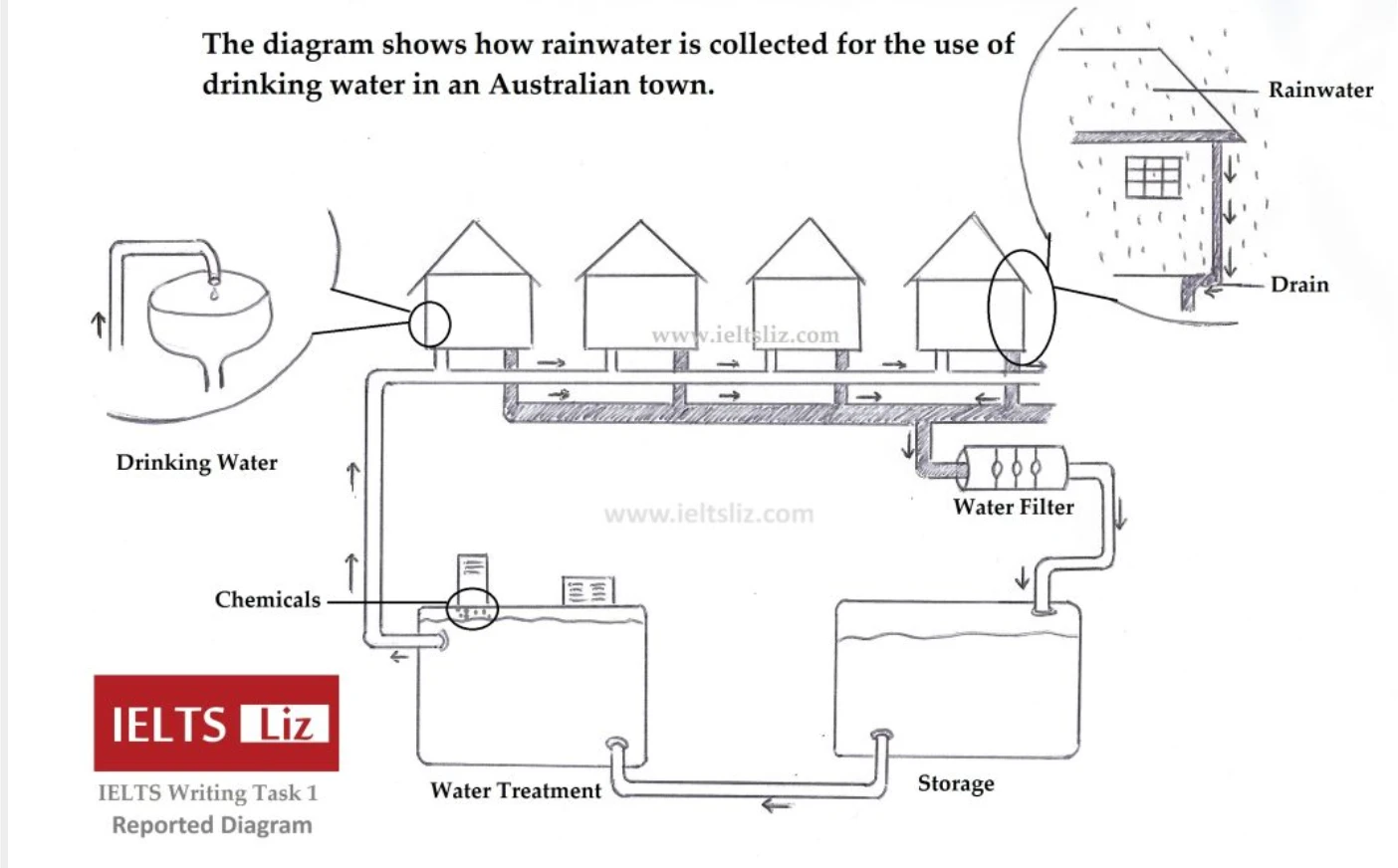 Process diagram showing rainwater collection system for drinking water in an Australian town