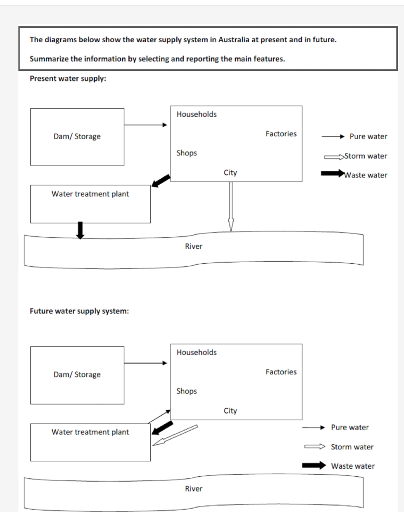 Diagrams showing present and future water supply systems in Australia